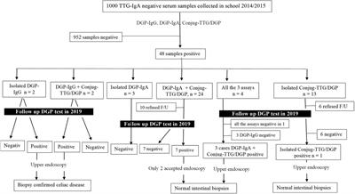 Performance of deamidated gliadin peptide antibodies as first screening for celiac disease in the general pediatric population